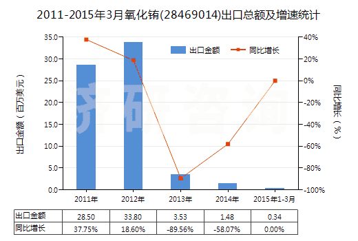 2011-2015年3月氧化銪(28469014)出口總額及增速統(tǒng)計(jì)